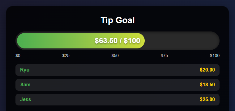 Goal meter bar overlay showing $63.50 of a $100 goal with recent supporters listed below