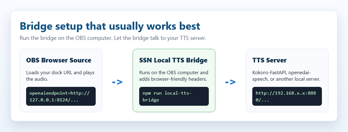 Diagram showing OBS Browser Source sending TTS requests through the Social Stream Ninja local TTS bridge to a TTS server